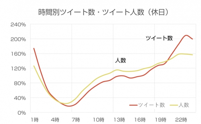 Twitterで投稿の評価が伸びるおすすめの時間帯が意外な結果に よけないで Net