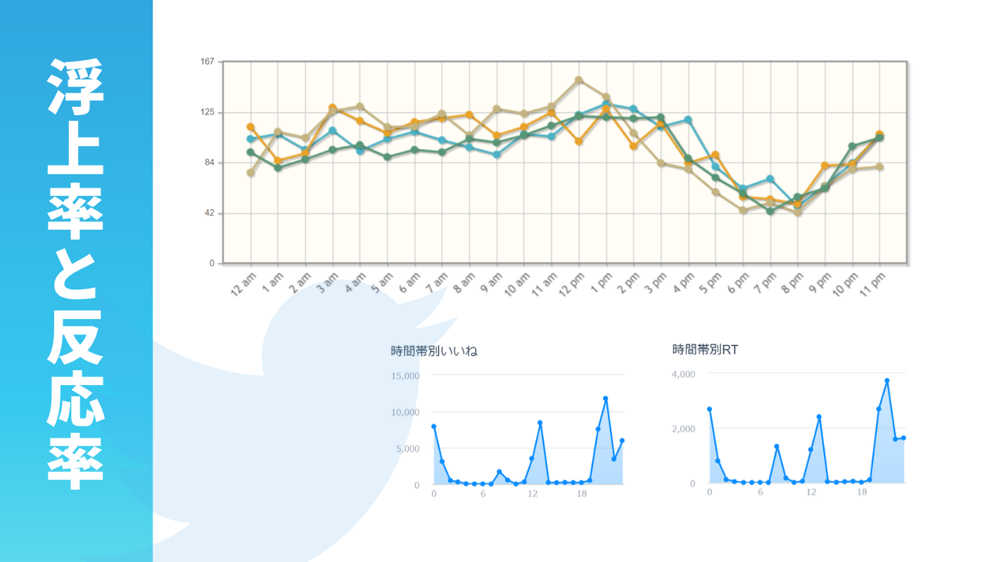 Twitterフォロワーの浮上率と反応率のグラフを取得