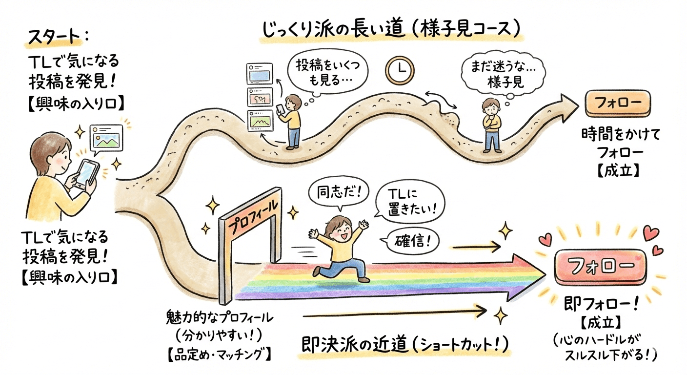 フォローするまでの道のり２パターンの比較図：じっくり時間をかけて様子見してフォロー成立するコースと、魅力的なわかりやすいプロフィールで即決フォローするショートカットコース