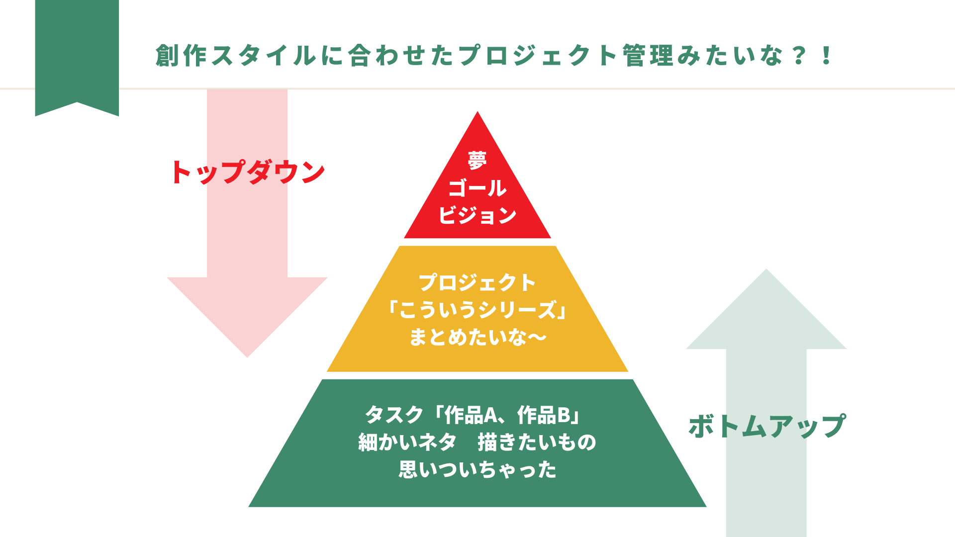 創作スタイルに合わせたプロジェクト管理・思考整理のトップダウン・ボトムアップの図